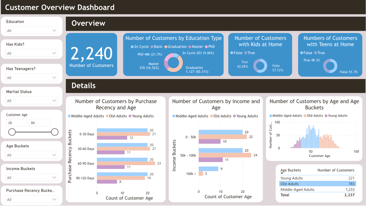 customer-overview-dashboard